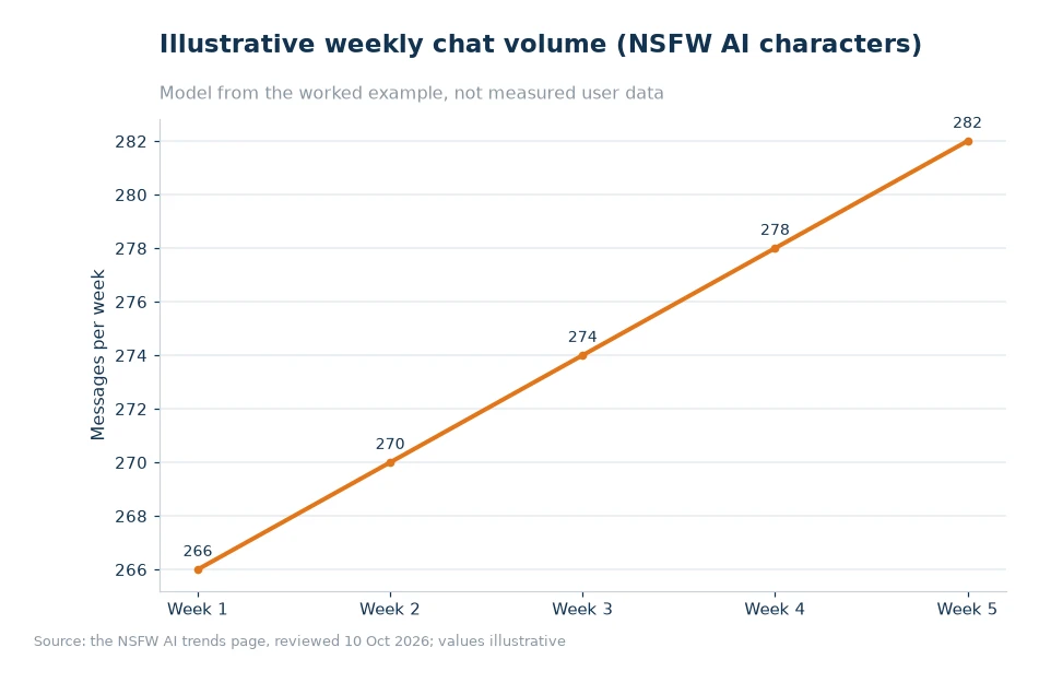 Illustrative weekly chat volume for article 63