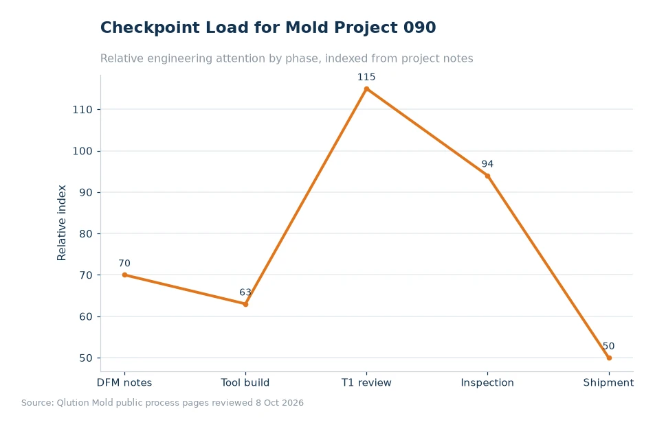 Chart comparing mold project checkpoints for article 090